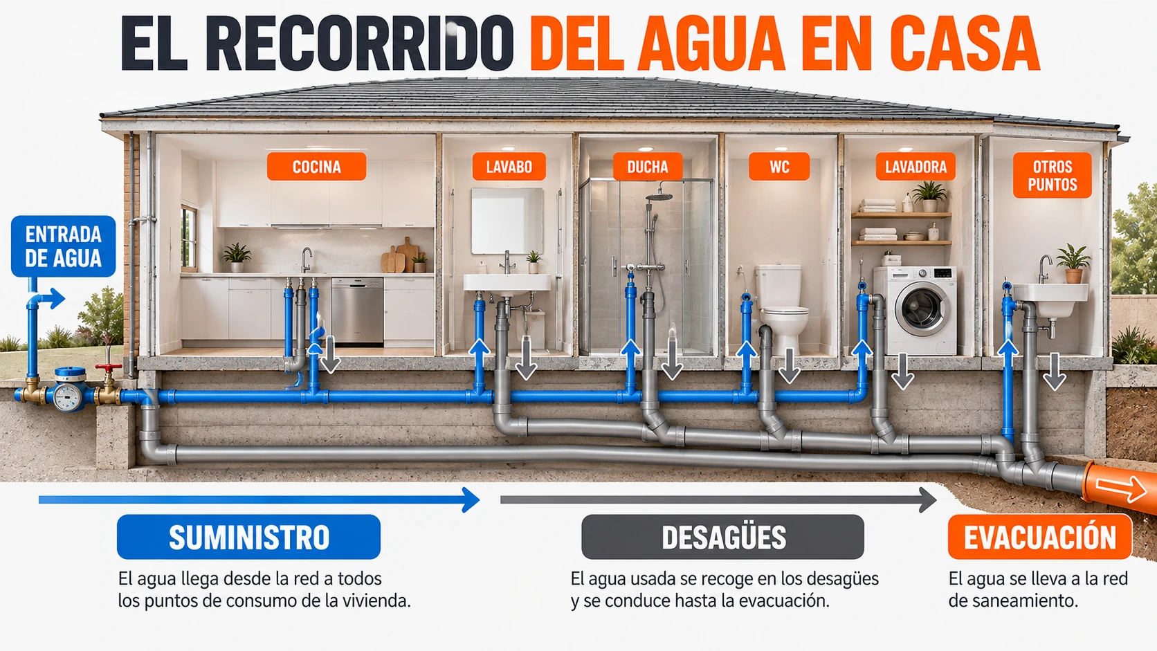 Cómo funciona la fontanería de una vivienda