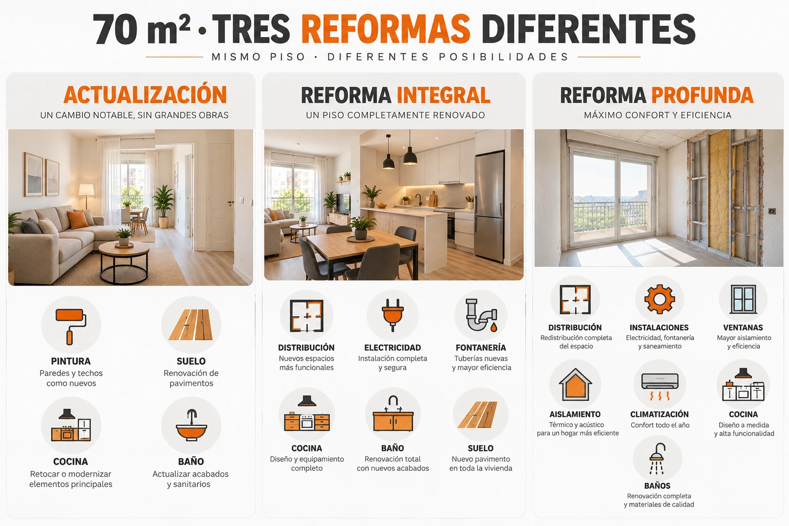 Tipos de reforma integral para piso de 70 m2