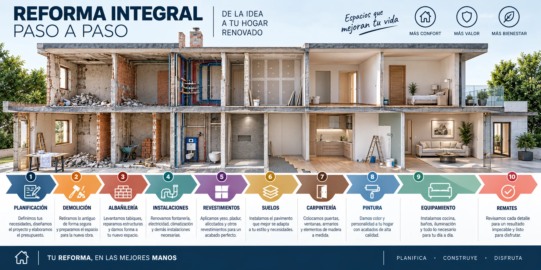 fases reforma integral 10 pasos Orden correcto para reformar una casa