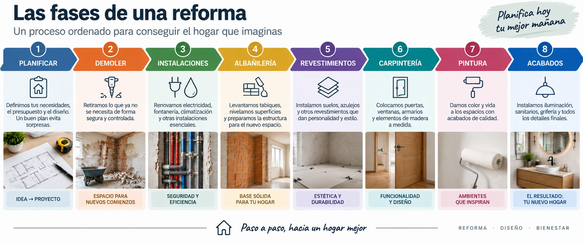 Orden de una reforma integral paso a paso