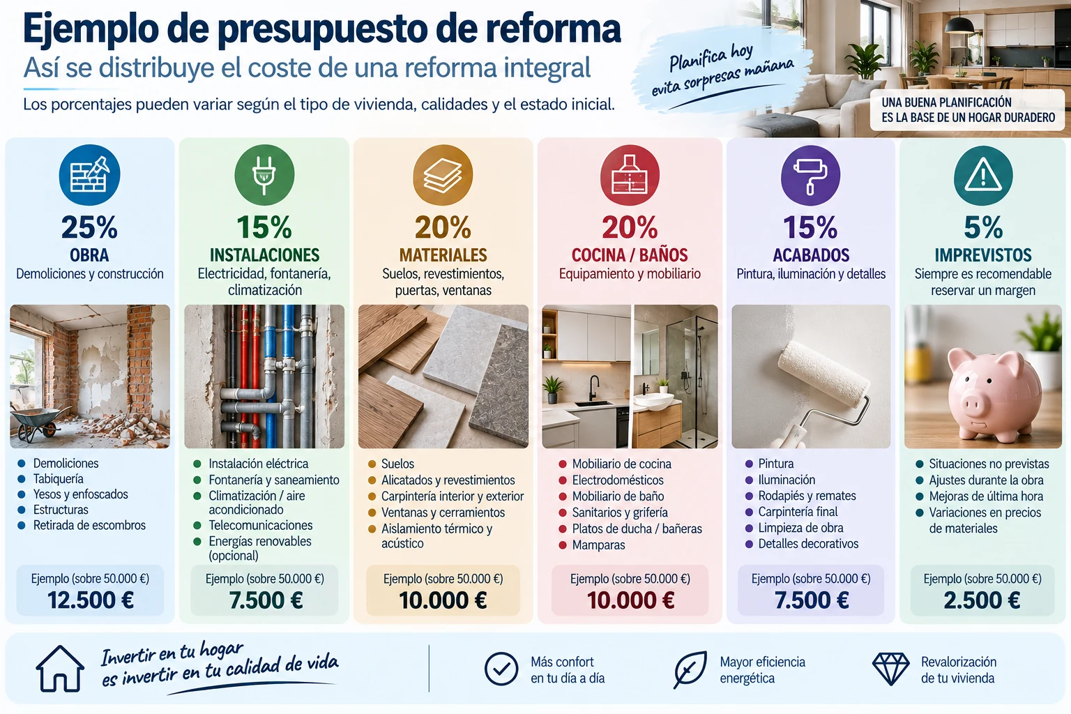 Cómo organizar el presupuesto de una reforma integral