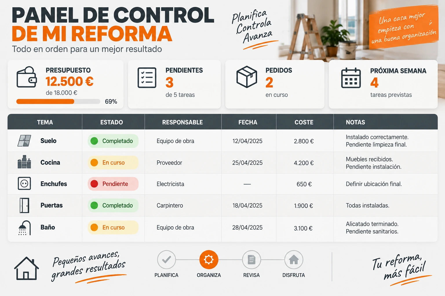 Panel para controlar una reforma integral